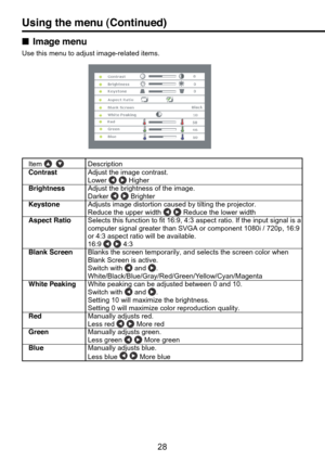 Page 28
28
Item   Description
Contrast Adjust the image contrast.
Lower   Higher
Brightness Adjust the brightness of the image.
Darker   Brighter
Ke ystone Adjusts image distortion caused by tilting the projector.
Reduce the upper width   Reduce the lower width
Aspect Ratio Selects this function to fit 16:9, 4:3 aspect ratio. If the input signal\
 is a
computer signal greater than SVGA or component 1080i / 720p, 16:9
or 4:3 aspect ratio will be available.
16:9   4:3
Blank Screen Blanks the screen temporarily,...
