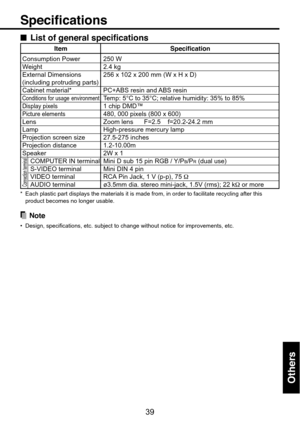 Page 39
39
Others
■List of general specifications
Item Specification
Consumption Power 250 W
Weight 2.4 kg
External Dimensions 256 x 102 x 200 mm (W x H x D)
(including protruding parts)
Cabinet material* PC+ABS resin and ABS resin
Conditions for usage environmentT emp: 5 °C to 35 °C; relative humidity: 35% to 85%
Display pixels1 chip DMD™
Picture elements480, 000 pixels (800 x 600)
Lens Zoom lens      F=2.5    f=20.2-24.2 mm
Lamp High-pressure mercury lamp
Projection screen size 27.5-275 inches
Projection...