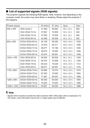 Page 40
40
■List of supported signals (RGB signals)
This projector supports the following RGB signals. Note, however, that d\
epending on the
computer model, the screen may show flicker or streaking. Please adjust \
the projector if
this happens.
Note
•Signals which resolution exceeds the native resolution (800 x 600 pixel\
s) will be compressed. For
this reason, some information may be lost, or image quality may be affected.
Preset signal fH  (kHz) fV (Hz) SyncSize
640 x 480 VG A mode 3 31.469 59.940 H(-),...