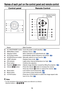 Page 16
16
Names of each part on the control panel and remote control
Control panel Remote Control
Name : Main Function
I/ ON/STANDBY button: Turns the power on/off (standby). p.21
MENU/Menu button : Displays menus. p.27
Selection button : Menu selections and adjustments,etc. p.28
AUTO/Auto button : Automatically adjusts frequency and phase. p.26
SOURCE/Source button : Manually selects an input source. p.25
LAMP indicator : Displays lamp mode. p.22
ON indicator : Lights when internal temperature too high. p.37...