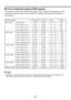 Page 40
40
■List of supported signals (RGB signals)
This projector supports the following RGB signals. Note, however, that d\
epending on the
computer model, the screen may show flicker or streaking. Please adjust \
the projector if
this happens.
Note
•Signals which resolution exceeds the native resolution (800 x 600 pixel\
s) will be compressed. For
this reason, some information may be lost, or image quality may be affected.
Preset signal fH  (kHz) fV (Hz) SyncSize
640 x 480 VG A mode 3 31.469 59.940 H(-),...