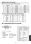 Page 41
41
Others
■List of supported signals (HDTV signals)
Specifications (Continued)
∗ Do not connect anything.
Mini D sub 15 Pin connector
■ List of supported signals (Video, S-Video signals)
Video mode fh(kHz) fv(Hz) fsc(MHz)
NTSC 15.73 60 3.58PA L 15.63 50 4.43
SECAM 15.63 50 4.286 P AL-M 15.73 60 3.58
P AL-N 15.63 50 3.58
P AL-60 15.73 60 4.43
NTSC4.43 15.73 60 4.43
■ Pin assignment of COMPUTER IN terminals
11
15 6
1
5
10
Input Signal• RGB input
RGB signals: 0.7V (p-p) 75  Ω
Horizontal sync signal:TTL...