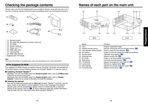 Page 815
14
Preparations
(8) (6)(5)
(3) (4)
(1)
(12)
(9)(10)
(7)
(11)
(9)
(2)
Names of each part on the main unit
Name : Function
(1) Lens : Projects expanded image.
(2) Infrared remote sensor : Senses commands from the remote control. 
p.19
(3) Foot adjuster release button : Press to stow the foot adjuster. 
p.25
(4) Air exhaust : Expels air that has grown hot inside the projector.
(5) Control panel : Operates the projector. 
p.16
(6) Zooming lever : Adjusts screen size. 
p.25
(7) Air intake : Draws in air...