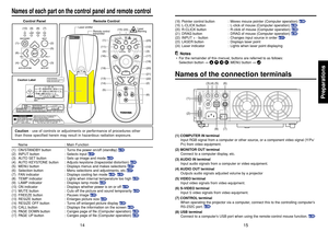 Page 815
Preparations
14
Names of each part on the control panel and remote control
Name : Main Function
(1) ON/STANDBY button : Turns the power on/off (standby) 
p.19
(2) INPUT button : Selects input 
p.21
(3) AUTO SET button : Sets up image and mode 
p.23
(4) AUTO  KEYSTONE  button : Adjusts keystone (trapezoidal distortion) 
p.24
(5) MENU button : Displays menus and makes selections 
p.27
(6) Selection button : Menu selections and adjustments, etc.
p.27
(7) FAN indicator : Displays cooling fan mode 
p.20...