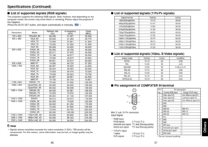 Page 1937
Others
36
Specifications (Continued)
List of supported signals (Y/P
B/P
R signals)
Signal format fh(kHz) fv(Hz)
480i(525i)@60Hz15.73 59.94
480p(525p)@60Hz31.47 59.94
576i(625i)@50Hz15.63 50.00
576p(625p)@50Hz31.25 50.00
720p(750p)@60Hz45.00 60.00
720p(750p)@50Hz37.50 50.00
1080i(1125i)@60Hz33.75 60.00
1080i(1125i)@50Hz28.13 50.00
1035i(1125i)@60Hz33.75 60.00
1152i(1250i)@50Hz31.25 50.00
List of supported signals (Video, S-Video signals)
Video mode fh(kHz) fv(Hz) fsc(MHz)
NTSC 15.73 60 3.58
PAL 15.63...