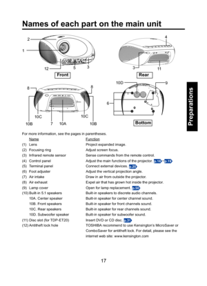 Page 1717
Preparations
Names of each part on the main unit
Front Rear
For more information, see the pages in parentheses.
 Name  Function
(1)  Lens  Project expanded image.
(2)  Focusing ring  Adjust screen focus. 
(3)  Infrared remote sensor  Sense commands from the remote control. 
(4)  Control panel  Adjust the main functions of the projector. 
p.18~p.19
(5)  Terminal panel  Connect external devices. p.20
(6)  Foot adjuster  Adjust the vertical projection angle.
(7)  Air intake  Draw in air from outside the...