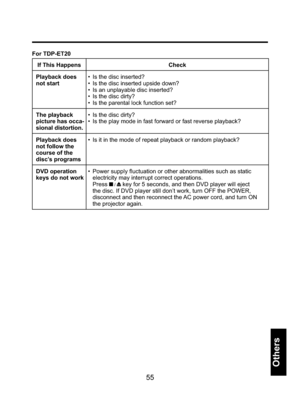 Page 5555
Others
For TDP-ET20
If This Happens Check
Playback does 
not start•  Is the disc inserted?
•  Is the disc inserted upside down?
•  Is an unplayable disc inserted?
•  Is the disc dirty?
•  Is the parental lock function set?
The playback 
picture has occa-
sional distortion.•  Is the disc dirty?
•  Is the play mode in fast forward or fast reverse playback?
Playback does 
not follow the 
course of the 
disc’s programs•  Is it in the mode of repeat playback or random playback?
DVD operation 
keys do not...