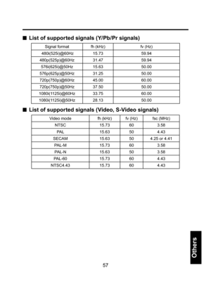 Page 5757
Others
■  List of supported signals (Y/Pb/Pr signals)
Signal format fh (kHz) fv (Hz)
 480i(525i)@60Hz 15.73 59.94
480p(525p)@60Hz 31.47 59.94
576i(625i)@50Hz 15.63 50.00
576p(625p)@50Hz 31.25 50.00
720p(750p)@60Hz 45.00 60.00
720p(750p)@50Hz 37.50 50.00
1080i(1125i)@60Hz 33.75 60.00
1080i(1125i)@50Hz 28.13 50.00
■  List of supported signals (Video, S-Video signals)
Video mode fh (kHz) fv (Hz) fsc (MHz)
NTSC 15.73 60 3.58
PAL 15.63 50 4.43
SECAM 15.63 50 4.25 or 4.41
PAL-M 15.73 60 3.58
PAL-N 15.63 50...