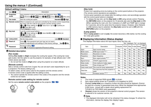 Page 234445
Operations
Using the menus 1 (Continued)
Default setting 2 menu
Item  Description
Projection 
modeSets projection mode in accordance with Placement Style. p.23
 (Standard)   (Rear)   (Ceiling)   (Rear ceiling)
Fan mode
Sets the cooling fan speed.  Standard  High
Remote controlWhen 2 projectors are used and controlled by the remote control respectively, 
this menu sets the code for the projector and the remote control.
[
 or : Enter setting]  [: Select from 1, 2]  [: Conﬁrm]   
[:Select OK to end]...