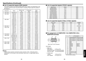 Page 489495
Others
List of supported signals (Y/PB/PR signals)
Signal formatfh(kHz)fv(Hz)
480i(525i)@60Hz 15.7359.94
480p(525p)@60Hz 31.4759.94
576i(625i)@50Hz 15.6350.00
576p(625p)@50Hz 31.2550.00
720p(750p)@60Hz 45.0060.00
720p(750p)@50Hz 37.5050.00
1080i(1125i)@60Hz 33.7560.00
1080i(1125i)@50Hz 28.1350.00
1080p(1125p)@60Hz 67.5060.00
1080p(1125p)@50Hz 56.2550.00
List of supported signals (Video, S-Video signals)
Video modefh(kHz)fv(Hz)fsc(MHz)
NTSC 15.73603.58
PAL 15.63504.43
SECAM 15.63504.25 or 4.41
PAL-M...