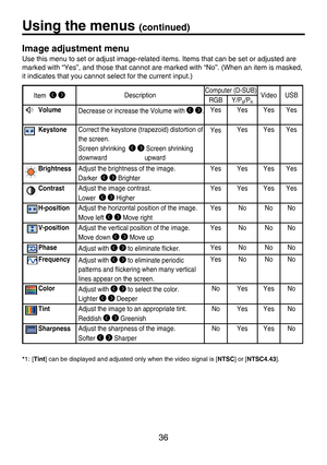 Page 36
36

Using the menus (continued)
Image adjustment menu
Use this menu to set or adjust image-related items. Items that can be set or adjusted are 
marked with “Yes”, and those that cannot are marked with “No”. (When an item is masked, 
it indicates that you cannot select for the current input.)
Item   DescriptionComputer (D-SUB)VideoUSBRGBY/PB/PR
VolumeDecrease or increase the Volume  with  .YesYesYesYes
KeystoneCorrect the keystone (trapezoid) distortion of 
the screen.
Screen shrinking    Screen...