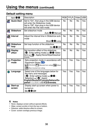 Page 38
38

Using the menus (continued)
Default setting menu
Item  DescriptionRGBY/PB/PRVideoUSB
Quick StartSet to “On”, then plug in the USB device will enter the Slideshow mode.Set to “Off”, then plug in the USB device will enter the File view mode. No
No NoYes
SlideshowSet slideshow mode
Auto   Manual No
No NoYes
IntervalAdjust the interval time in Slideshow auto 
mode
Short   Long No
No NoYes
Slideshow loopSet loop function of the slideshow
On   OffNo
No NoYes
Display 
effect
Set transition effect of the...