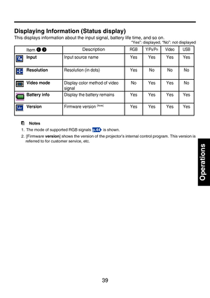 Page 39
39

Operations

Displaying Information (Status display)
This displays information about the input signal, battery life time, and so on.“Yes”: displayed, “No”: not displayed
Item  DescriptionRGBY/PB/PRVideoUSB
InputInput source nameYesYesYesYes
ResolutionResolution (in dots)YesNoNoNo
Video modeDisplay color method of video 
signal
NoYesYesNo
Battery infoDisplay the battery remainsYesYesYesYes
VersionFirmware version [Note]YesYesYesYes
  Notes
1.  The mode of supported RGB signals 
 is shown.
2....