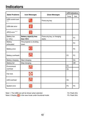 Page 42
42

State/ ProblemsIcon/ MessagesClose MessagesLED IndicatorsTemp Batt
USB current over Note 1Press any key
USB disk error
JPEG error Note 2
Battery low 
(< 10%)
Battery capacity less 
than 10%!
Press any key, or charging 
starts.F2
Battery 
exhausted
The projector is shutting 
downF2
Battery error F5
Battery overheatsF2F2
Battery chargingStart chargingOn
Battery fullStop chargingOff
Environment 
overheat
F2
On
Fan lock 
LED overheatOn
System errorF5F5
Indicators
Note 1: The USB icon will be shown when...