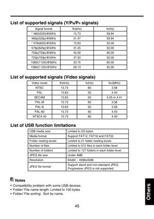 Page 45
45

Others

List of supported signals (Y/PB/PR signals)
Signal formatfh(kHz)fv(Hz)
* 480i(525i)@60Hz15.7359.94
480p(525p)@60Hz31.4759.94
* 576i(625i)@50Hz15.6350.00
576p(625p)@50Hz31.2550.00
720p(750p)@60Hz45.0060.00
720p(750p)@50Hz37.5050.00
1080i(1125i)@60Hz33.7560.00
1080i(1125i)@50Hz28.1350.00
List of supported signals (Video signals)
Video modefh(kHz)fv(Hz)fsc(MHz)
NTSC15.73603.58
PAL15.63504.43
SECAM15.63504.25 or 4.41
PAL-M15.73603.58
PAL-N15.63503.58
PAL-6015.73604.43
NTSC4.4315.73604.43
List of...