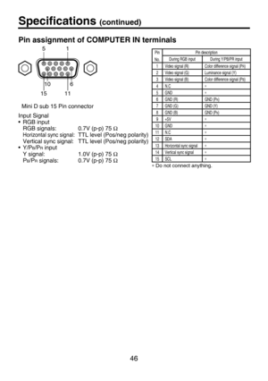 Page 46
46
Pin assignment of COMPUTER IN terminals
1115
6
15
10
Input Signal
•  RGB input
  RGB signals:  0.7V (p-p) 75 
Ω Horizontal sync signal:  TTL level (Pos/neg polarity)
  Vertical sync signal:  TTL level (Pos/neg polarity)
•  Y/P
B/PR input
  Y signal:  1.0V (p-p) 75 Ω
  PB/PR signals:  0.7V (p-p) 75 Ω
Mini D sub 15 Pin connector
Pin 
No.Pin description
During RGB inputDuring Y/PB/PR input
1Video signal (R)Color difference signal (PR)
2Video signal (G)Luminance signal (Y)
3Video signal (B)Color...