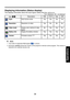 Page 39
39

Operations

Displaying Information (Status display)
This displays information about the input signal, battery life time, and so on.“Yes”: displayed, “No”: not displayed
Item  DescriptionRGBY/PB/PRVideoUSB
InputInput source nameYesYesYesYes
ResolutionResolution (in dots)YesNoNoNo
Video modeDisplay color method of video 
signal
NoYesYesNo
Battery infoDisplay the battery remainsYesYesYesYes
VersionFirmware version [Note]YesYesYesYes
  Notes
1.  The mode of supported RGB signals 
 is shown.
2....