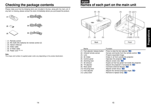 Page 815
14
Preparations
English
Français
Español
Deutsch
Italiano
Português
Svenska
Names of each part on the main unit
Name : Function
(1) Foot adjuster release button : Press to stow the foot adjuster. 
p.24
(2) Infrared remote sensor : Senses commands from the remote control. 
p.18
(3) Lens : Projects expanded image.
(4) Air intake : Draws in air from outside the projector.
(5) Control panel : Operates the projector. 
p.16
(6) Zooming lever : Adjusts screen size. 
p.24
(7) Air exhaust : Expels air that has...