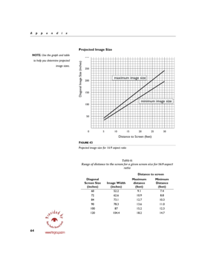 Page 7264www.htrgroup.com
Appendix
Projected Image Size
NOTE: Use the graph and table
to help you determine projected image sizes.
F
IGURE 43
Projected image size for 16:9 aspect ratio \b
	
\f

\f

\f


\f\b \f
Diagonal 
Screen Size  (inches)  Distance to screen
Image Width (inches) Maximum 
distance (feet) Minimum 
Distance (feet)
60 52.2 9.1 7.4
72 62.6 10.9 8.8
84 73.1 12.7 10.3
90 78.3 13.6 11.0
100 87 15.2 12.3
120 104.4 18.2 14.7
50
100...