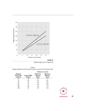 Page 7365www.htrgroup.com
FIGURE 44
Projected image size for 4:3 aspect ratio
\b
	
\f

\f

\f


\f\b\f
Diagonal 
Screen Size  (inches)  Distance to screen
Image Width (inches) Maximum 
distance (feet) Minimum 
Distance (feet)
60 48 8.9 7.2
72 58 10.7 8.7
84 67 12.5 10.1
90 72 13.4 10.9
100 80 14.9 12.1
120 96 17.9 14.5
50
100 150
200 300
250 350
5100 15
20 25 30
Diagonal Image Size (inches)
Distance to Screen (feet)
maximum image size
minimum...