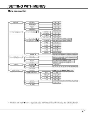 Page 2727
SETTING WITH MENUS
Menu construction
• The items with mark “    ” or “...“ requires to press ENTER button to confirm its entry after selecting the item.
PICTURE...
CONTRAST– 32 ~ +31
BRIGHTNESS– 30 ~ +30
ICC YELLOW
ICC CONTROL
COLOR– 30 ~ +30
TINT– 15 ~ +15
COLOR TEMP– 15 ~ +15
– 15 ~ +15
– 15 ~ +15
– 15 ~ +15
PRO-PICTURE...
DISPLAY... SOURCE...
ASPECT...
SAVE...
OPTION...RESET ALL
AUTO OFF
LAMP HOUR
LANGUAGE...9300 / 6500 / 5700 / USER1 / USER2
CINEMA1/CINEMA2/VIDEO1/VIDEO2/STANDARD...