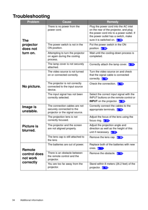 Page 34Additional information   34 
Troubleshooting
ProblemCauseRemedy
The 
projector 
does not 
turn on.
There is no power from the 
power cord.Plug the power cord into the AC inlet 
on the rear of the projector, and plug 
the power cord into to a power outlet. If 
the power outlet has a switch, make 
sure it is switched on. 
The power switch is not in the 
ON position.Put the power switch in the ON 
position. 
Attempting to turn the projector 
on again during the cooling 
process.Wait until the cooling-down...