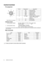 Page 36Additional information   36 
Control terminal
Pin assignment
Interface format
1 Communication method RS-232C, 9600bps, No Parity, Data Length: 8 bits;
Stop Bit Length: 1 bit
2 Communication format
Only 1 command valid per communication.
If commands are to be sent consecutively, wait for the response from the projector before sending the 
next command.
Main Commands
 Contact your dealer for control cable and other commands.
Pin No. Signal Name Description
1 RD Receiving data
2 CTS Consent to send
3 DSR...