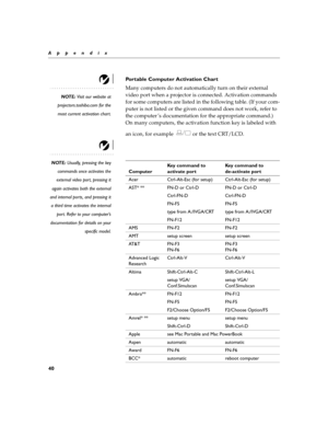 Page 4440
Appendix
Portable Computer Activation Chart
NOTE: Visit our website at
projectors.toshiba.com for the
most current activation chart.
Many computers do not automatically turn on their external 
video port when a projector is connected. Activation commands 
for some computers are listed in the following table. (If your com-
puter is not listed or the given command does not work, refer to 
the computer ’s documentation for the appropriate command.) 
On many computers, the activation function key is...