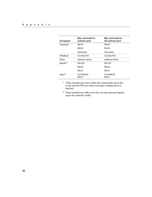 Page 4442
Appendix
* These manufacturers have models that automatically send video 
to the external CRT port when some type of display device is 
attached.
** These manufacturers offer more than one key command depend-
ing on the computer model. Twinhead* FN-F7 FN-F7
FN-F5 FN-F5
Automatic Automatic
WinBook Ctrl-Alt-F10 Ctrl-Alt-F10
Wyse software driven software driven
Zenith** FN-F10 FN-F10
FN-F2 FN-F2
FN-F1 FN-F1
Zeos** Ctrl-Shift-D
FN-F1Ctrl-Shift-D
FN-F1 ComputerKey command to 
activate portKey command to...