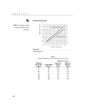 Page 4644
Appendix
Projected Image Size
NOTE: Use the graph and table
to help you determine projected
image sizes.
F
IGURE 26
Projected image size
Ta b l e  1 :  
Range of distance to the screen for a given screen size
Diagonal 
Screen Size 
(inches) Distance to screen
Image Width
(inches)Maximum 
distance
(feet)Minimum 
Distance
(feet)
60 48 8.5 6.9
72 58 10.2 8.3
84 67 11.9 9.7
90 72 12.7 10.4
100 80 14.1 11.6
120 96 17.0 13.9
150 120 21.2 17.4
50 100 150
200
250
5
10 015
20 25 30
Diagonal Image Size...