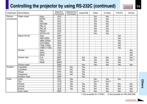 Page 7373
Others
CONTENTS
Continued
Controlling the projector by using RS-232C (continued)
ClassificationItems/StatusSelection AdjustmentAnalog RGBVideo S-Video Y/PB/PRCameraCommand Command
Picture Video mode Auto. KV0 - - Yes Yes - -
(Continued)NTSC KV1 - - Yes Yes - -
PAL KV2 - - Yes Yes - -
SECAM KV3 - - Yes Yes - -
PAL-N KV4 - - Yes Yes - -
PAL-M KV5 - - Yes Yes - -
PAL60 KV6 - - Yes Yes - -
NTSC4.43 KV7 - - Yes Yes - -
Signal format Auto. SG0 - - - - Yes -
480i (525i) SG1 - - - - Yes -
480p (525p) SG2 - -...