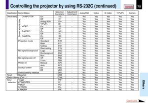 Page 7575
Others
CONTENTS
Continued
Controlling the projector by using RS-232C (continued)
ClassificationItems/StatusSelection AdjustmentAnalog RGBVideo S-Video Y/PB/PRCameraCommand Command
Default settingCOMPUTER On I10 - Yes Yes Yes Yes Yes
Off I11 - Yes Yes Yes Yes Yes
Analog RGBIS0 - Yes Yes Yes Yes Yes
Y/P
B/PRIS1 - Yes Yes Yes Yes Yes
VIDEO On I30 - Yes Yes Yes Yes Yes
Off I31 - Yes Yes Yes Yes Yes
S-VIDEO On I40 - Yes Yes Yes Yes Yes
Off I41 - Yes Yes Yes Yes Yes
CAMERA On I60 - Yes Yes Yes Yes Yes
Off...