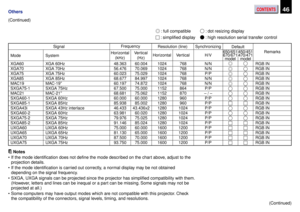 Page 46CONTENTS46Others
SignalDefault Synchronizing Resolution (line) Frequency
Mode SystemHorizontal
(kHz)Remarks 450/451
470/471
model 650/651
670/671
model Vertical
(Hz)Horizontal Vertical H/V
(Continued)
 : full compatible : dot resizing display
 : simplified display : high resolution serial transfer control
XGA60
XGA70
XGA75
XGA85
MAC19
SXGA75-1
MAC21
SXGA60-1
SXGA85-1
SXGA43i
SXGA60-2
SXGA75-2
SXGA85-2
UXGA60
UXGA65
UXGA70
UXGA75
XGA 60Hz
XGA 70Hz
XGA 75Hz
XGA 85Hz
MAC-19”
SXGA 75Hz
MAC-21”
SXGA 60Hz
SXGA...