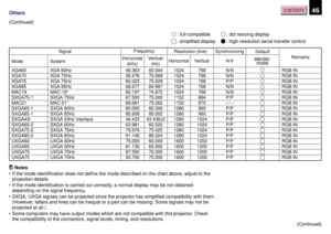 Page 46CONTENTS46Others
SignalDefault Synchronizing Resolution (line) Frequency
Mode SystemHorizontal
(kHz)Remarks
680/681
model Vertical
(Hz)Horizontal Vertical H/V
(Continued)
 : full compatible : dot resizing display
 : simplified display : high resolution serial transfer control
XGA60
XGA70
XGA75
XGA85
MAC19
SXGA75-1
MAC21
SXGA60-1
SXGA85-1
SXGA43i
SXGA60-2
SXGA75-2
SXGA85-2
UXGA60
UXGA65
UXGA70
UXGA75
XGA 60Hz
XGA 70Hz
XGA 75Hz
XGA 85Hz
MAC-19”
SXGA 75Hz
MAC-21”
SXGA 60Hz
SXGA 85Hz
SXGA 43Hz interlace
SXGA...