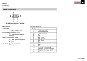 Page 47CONTENTS47Others
(Continued)
Signal assignment
D-SUB 15 pin shrinking terminal
Input Signal
Video signal
Analog 0.7V(p-p) 75W
Horizontal synchronizing signal
TTL level (positive/negative
polarity)
Vertical synchronizing signal
TTL level  (positive/negative
polarity)
Composite synchronizing signal
TTL level
Pin arrangements
Pin No.
1
2
3
4
5
6
7
8
9
10
11
12
13
14
15
Video input (Red)
Video input (Green)
Video input (Blue)
N.C
GND
GND (Red)
GND (Green)
GND (Blue)
N.C
GND
GND
N.C
Horizontal synchronizing/...