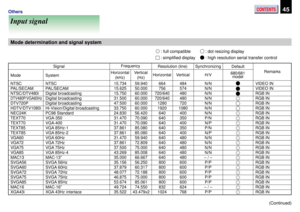Page 45CONTENTS45Others
Input signal
Mode determination and signal system
 : full compatible : dot resizing display
 : simplified display : high resolution serial transfer control
NTSC
PAL/SECAM
Digital broadcasting
Digital broadcasting
Digital broadcasting
Hi-Vision/Digital broadcasting
PC98 Standard
VGA-350
VGA-400
VGA 85Hz-1
VGA 85Hz-2
VGA 60Hz
VGA 72Hz
VGA 75Hz
VGA 85Hz-4
MAC-13”
SVGA 56Hz
SVGA 60Hz
SVGA 72Hz
SVGA 75Hz
SVGA 85Hz
MAC-16”
XGA 43Hz interlace
15.734
15.625
15.750
31.500
47.500
33.750
24.830...