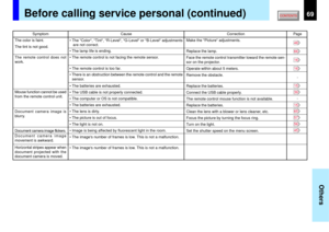 Page 6969
Others
3915655756454866161615
Before calling service personal (continued)
Symptom
The color is faint.
The tint is not good.
The remote control does not
work.
Mouse function cannot be used
from the remote control unit.
Document camera image is
blurry.
Document camera image flickers.
Document camera image
movement is awkward.
Horizontal stripes appear when
document projected with the
document camera is moved.Cause
• The Color, Tint, R-Level, G-Level or B-Level adjustments
are not correct.
• The lamp...