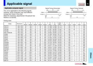 Page 7171
Others
Mode ResolutionA B C D E  fh fv clock G H I J K
(pixels) (pixels) (pixels) (pixels) (pixels)
(kHz) (Hz) (MHz)
(Lines) (Lines) (Lines) (Lines) (Lines)
TEXT70 640 x 350 50 640 14 96 800 31.469 70.086 25.175 59 350 38 2 449
TEXT70 640 x 400 50 640 14 96 800 31.469 70.086 25.175 34 400 13 2 449
TEXT85 640 x 350 96 640 32 64 832 37.861 85.080 31.500 60 350 32 3 445
TEXT85 640 x 400 96 640 32 64 832 37.861 85.080 31.500 41 400 1 3 445
NEC PC98 24k 640 x 400 85 640 59 64 848 24.820 55.900 21.047 25...