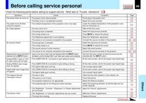 Page 6868
Others
1967196230374522
2525
303732226531234523454545301818454566-
-
Continued
Before calling service personal
Check the following points before asking for support service.  Refer also to Trouble  indications.
Symptom
The power does not come on.
The power turns off while
using the projector.
No image appears.
No sound is heard.
Desired input source cannot be
selected by the INPUT button.
Analog RGB(1) input or Y/P
B/
P
R input colors are not right.
Analog RGB(2) input image
does not appear.
Digital...