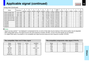 Page 7272
Others
Mode ResolutionA B C D E  fh fv clock G H I J K
(pixels) (pixels) (pixels) (pixels) (pixels)
(kHz) (Hz) (MHz)
(Lines) (Lines) (Lines) (Lines) (Lines)
 *SXGA1152x864 75Hz
  1152 x 864 256 1152 64 128 1600 67.500 75.000 108.000 32 864 1 3 900
 *
SXGA1280x960 60Hz
  1280 x 960 312 1280 96 112 1800 60.000 60.000 108.000 36 960 1 3 1000
 *
SXGA1280x960 85Hz
  1280 x 960 224 1280 64 160 1728 85.938 85.002 148.500 47 960 1 3 1011
 *
SXGA1280x1024 60Hz
  1280 x 1024 248 1280 48 112 1688 63.981 60.020...