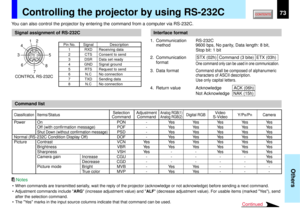 Page 7373
Others
78 6 34
5 12
CONTROL RS-232CClassification
Items/StatusSelection Adjustment
Analog RGB(1)
Digital RGB
Video
Y/P
B/PR
Camera
Command Command
Analog RGB(2)
S-Video
Power On PON - Yes Yes Yes Yes Yes
Off (with confirmation message) POF - Yes Yes Yes Yes Yes
Shut Down (without confirmation message)
PSD - Yes Yes Yes Yes Yes
Normal (RS-232C Condition Display Off) DOF - Yes Yes Yes Yes Yes
Picture Contrast VCN Yes Yes Yes Yes Yes Yes
Brightness VBR Yes Yes Yes Yes Yes Yes
Sharpness VSH Yes - - Yes...