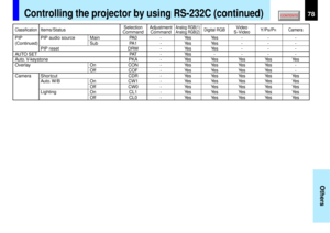 Page 7878
Others
Classification
Items/StatusSelection Adjustment
Analog RGB(1)
Digital RGB
Video
Y/P
B/PR
Camera
Command Command
Analog RGB(2)
S-Video
PIP PIP audio source Main PA0 - Yes Yes - - -
(Continued)
Sub PA1 - Yes Yes - - -
PIP reset DRW - Yes Yes - - -
AUTO SET PAT - Yes - - - -
Auto. V-keystone PKA - Yes Yes Yes Yes Yes
Overlay On CON - Yes Yes Yes Yes -
Off COF - Yes Yes Yes Yes -
Camera Shortcut CDR - Yes Yes Yes Yes Yes
Auto. W/B On CW1 - Yes Yes Yes Yes Yes
Off CW0 - Yes Yes Yes Yes Yes
Lighting...