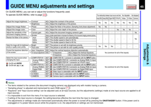 Page 4545CONTENTS
Adjustments &
Settings
GUIDE MENU adjustments and settings
Adjust the image brightness.Contrast
Brightness
Adjust the contrast of the picture.
Adjust the brightness of the picture.
ADJ.
ADJ.
Adjust the image flicker.PhaseAdjust the flicker of the picture. (Sampling clock phase adjustment)ADJ.
Select the image with its brightness 
priority or quality (color) priority.BrightThe picture is set with its brightness priority.SET
True colorThe picture is set with its color quality priority.SET...