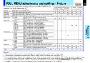 Page 4646CONTENTS
Adjustments &
Settings
FULL MENU adjustments and settings - Picture
Contrast
BrightnessAdjust the contrast of the picture.
Adjust the brightness of the picture.
ADJ.
ADJ.
SharpnessAdjust the sharpness of the picture. (In Y/PB/PR input mode, sharpness is a setting item.)ADJ.
Picture modeBrightThe picture is set with its brightness priority.SET
True colorThe picture is set with its color quality priority.SET
Camera gainAdjust the document imaging cameras gain.ADJ.---- --
Reset EXEC.
----
Video...