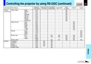 Page 7474
Others
CONTENTS
Continued
Controlling the projector by using RS-232C (continued)
ClassificationItems/StatusSelection AdjustmentAnalog RGB(1)Digital RGBVideo
Y/PB/PRCameraCommand CommandAnalog RGB(2)S-Video
Picture Video mode Auto. KV0 - - - Yes - -
(Continued)NTSC KV1 - - - Yes - -
PAL KV2 - - - Yes - -
SECAM KV3 - - - Yes - -
PAL-N KV4 - - - Yes - -
PAL-M KV5 - - - Yes - -
PAL60 KV6 - - - Yes - -
NTSC4.43 KV7 - - - Yes - -
Signal format Auto. SG0 - - - - Yes -
525i SG1 - - - - Yes -
525p SG2 - - - -...