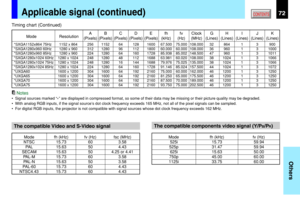 Page 7272
Others
CONTENTSApplicable signal (continued)
Timing chart (Continued)
*SXGA1152x864 75Hz 1152 x 864 256 1152 64 128 1600 67.500 75.000 108.000 32 864 1 3 900
*SXGA1280x960 60Hz 1280 x 960 312 1280 96 112 1800 60.000 60.000 108.000 36 960 1 3 1000
*SXGA1280x960 85Hz 1280 x 960 224 1280 64 160 1728 85.938 85.002 148.500 47 960 1 3 1011
*SXGA1280x1024 60Hz 1280 x 1024 248 1280 48 112 1688 63.981 60.020 108.000 38 1024 1 3 1066
*SXGA1280x1024 75Hz 1280 x 1024 248 1280 16 144 1688 79.976 75.025 135.000 38...