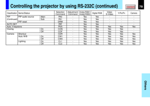 Page 7878
Others
CONTENTSControlling the projector by using RS-232C (continued)
ClassificationItems/StatusSelection AdjustmentAnalog RGB(1)Digital RGBVideo
Y/PB/PRCameraCommand CommandAnalog RGB(2)S-Video
PIP PIP audio source Main PA0 - Yes Yes - - -
(Continued)Sub PA1 - Yes Yes - - -
PIP reset DRW - Yes Yes - - -
AUTO SET PAT - Yes Yes - - -
Auto. V-keystone PKA - Yes Yes Yes Yes Yes
Overlay On CON - Yes Yes Yes Yes -
Off COF - Yes Yes Yes Yes -
Camera Shortcut CDR - Yes Yes Yes Yes Yes
Auto. W/B On CW1 - Yes...