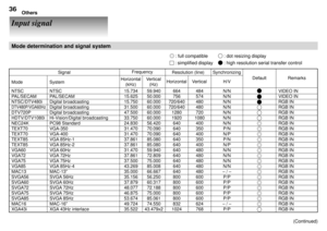 Page 3636Others
Input signal
Mode determination and signal system
 : full compatible : dot resizing display
 : simplified display : high resolution serial transfer control
NTSC
PAL/SECAM
Digital broadcasting
Digital broadcasting
Digital broadcasting
Hi-Vision/Digital broadcasting
PC98 Standard
VGA-350
VGA-400
VGA 85Hz-1
VGA 85Hz-2
VGA 60Hz
VGA 72Hz
VGA 75Hz
VGA 85Hz-4
MAC-13Ó
SVGA 56Hz
SVGA 60Hz
SVGA 72Hz
SVGA 75Hz
SVGA 85Hz
MAC-16Ó
XGA 43Hz interlace
15.734
15.625
15.750
31.500
47.500
33.750
24.830
31.470...