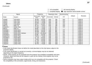 Page 3737Others
Signal
Default Synchronizing Resolution (line) Frequency
Mode SystemHorizontal
(kHz)Remarks
Vertical
(Hz)Horizontal Vertical H/V
(Continued)
 : full compatible : dot resizing display
 : simplified display : high resolution serial transfer control
XGA60
XGA70
XGA75
XGA85
MAC19
SXGA75-1
MAC21
SXGA60-1
SXGA85-1
SXGA43i
SXGA60-2
SXGA75-2
SXGA85-2
UXGA60
UXGA65
UXGA70
UXGA75
XGA 60Hz
XGA 70Hz
XGA 75Hz
XGA 85Hz
MAC-19Ó
SXGA 75Hz
MAC-21Ó
SXGA 60Hz
SXGA 85Hz
SXGA 43Hz interlace
SXGA 60Hz
SXGA 75Hz
SXGA...