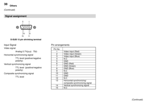 Page 3838Others
(Continued)
Signal assignment
D-SUB 15 pin shrinking terminal
Input Signal
Video signal
Analog 0.7V(p-p) 75W
Horizontal synchronizing signal
TTL level (positive/negative
polarity)
Vertical synchronizing signal
TTL level  (positive/negative
polarity)
Composite synchronizing signal
TTL level
Pin arrangements
Pin No.
1
2
3
4
5
6
7
8
9
10
11
12
13
14
15
Video input (Red)
Video input (Green)
Video input (Blue)
N.C
GND
GND (Red)
GND (Green)
GND (Blue)
N.C
GND
GND
N.C
Horizontal synchronizing/...